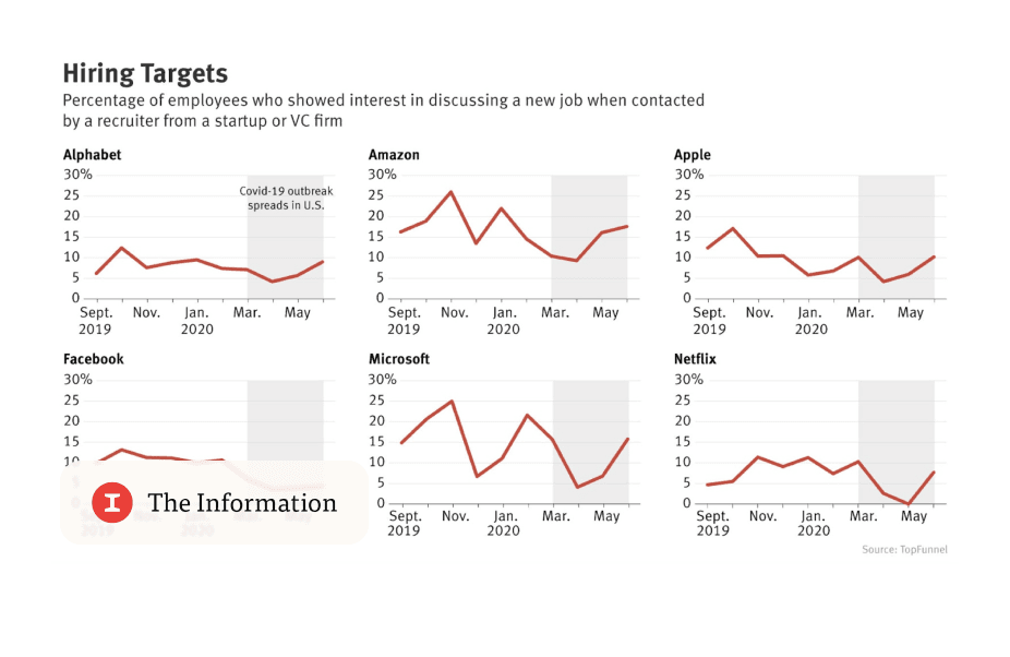 The Pandemic Has Slowed Startup Recruiting, but Not for Long
