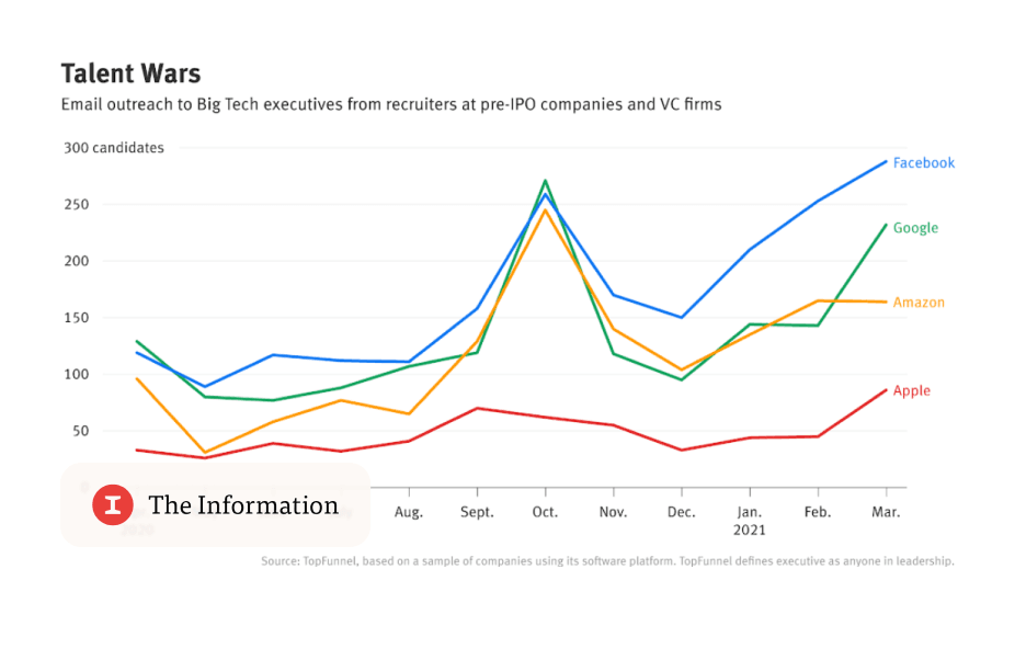 Startups Are Poaching FAANG Execs