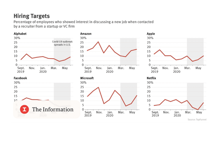 The Pandemic Has Slowed Startup Recruiting, but Not for Long